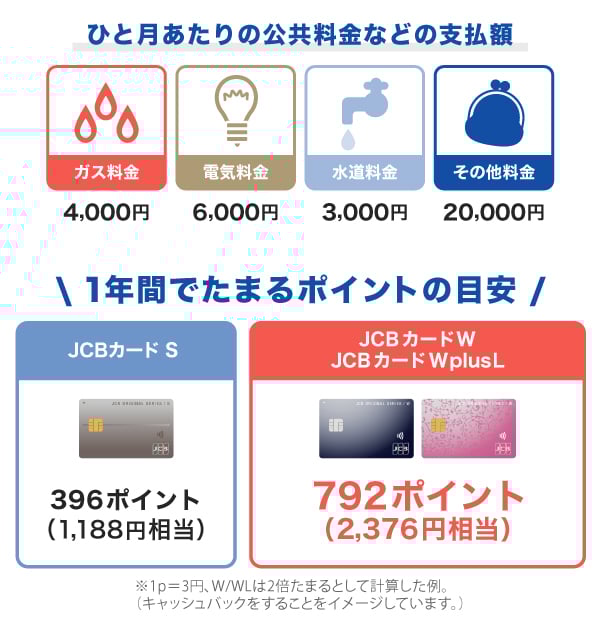 JCBカードで公共料金を支払う場合にたまるポイントの目安（一人暮らし）