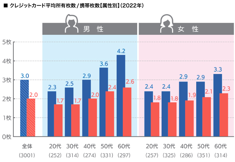 クレジットカード平均所有枚数／携帯枚数【属性別】