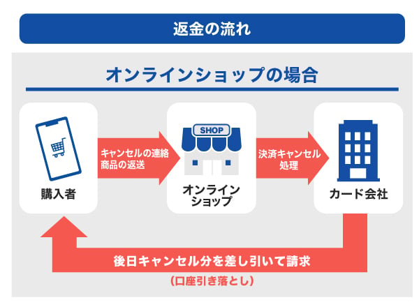 ネットショッピングの返金の流れ