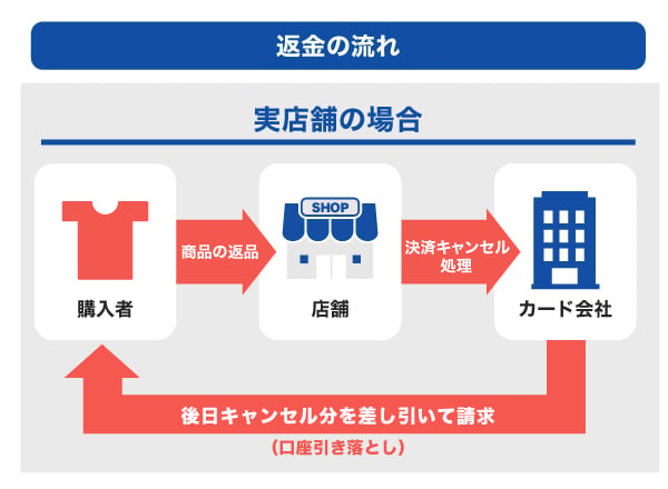 クレジットカードで購入したものを返品したら返金される？返金の流れと ...