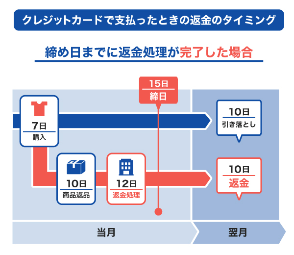 締め日までに返金処理が完了した場合の返金のタイミング