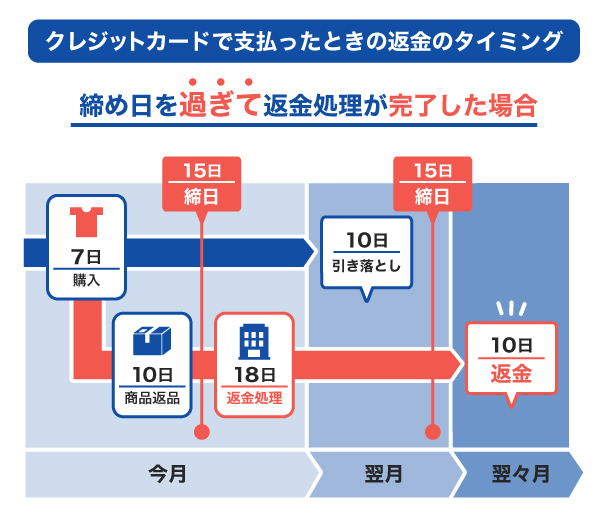 締め日を過ぎて返金処理が完了した場合の返金のタイミング