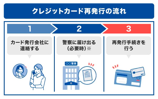クレジットカード再発行の流れ