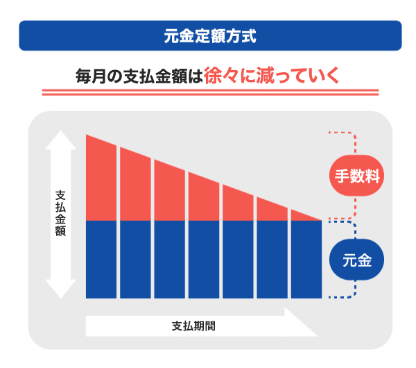 元金定額方式