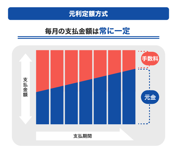 元利定額方式