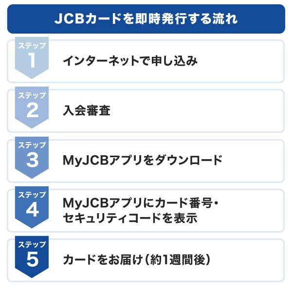 JCBカードを即日発行する流れ