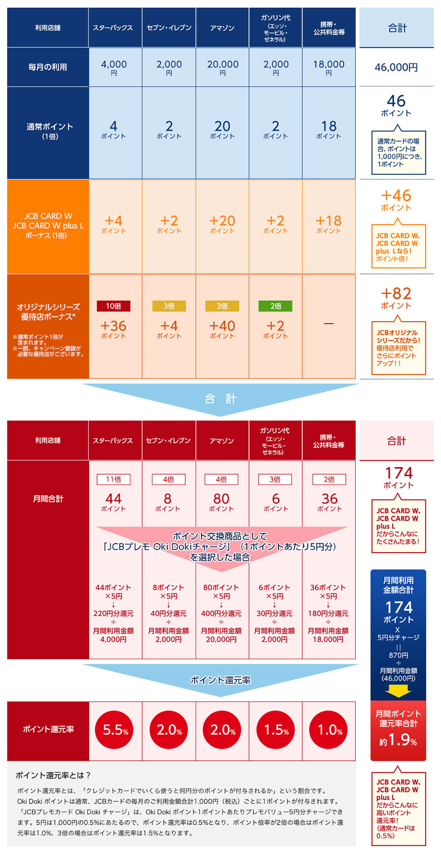 公共料金 クレジットカード デメリット