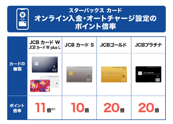 スターバックスカードオンライン入金・オートチャージ設定のポイント倍率