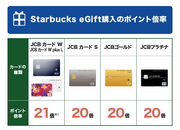 Starbucks eGift購入のポイント倍率