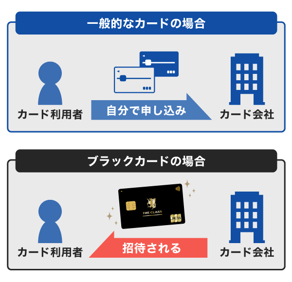インビテーション制（招待制）のクレジットカードもある