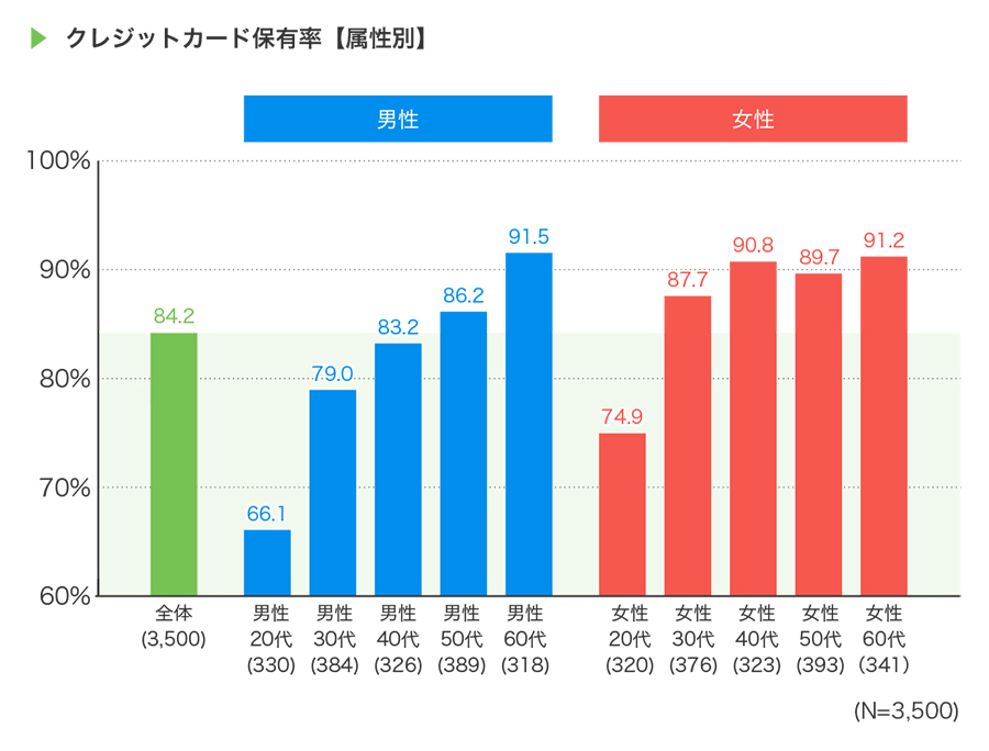 クレジットカード保有率【属性別】