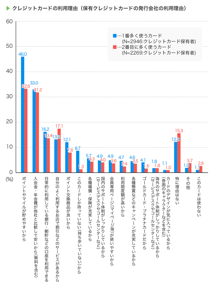 クレジットカードの利用理由（保有クレジットカードの発行会社の利用理由）