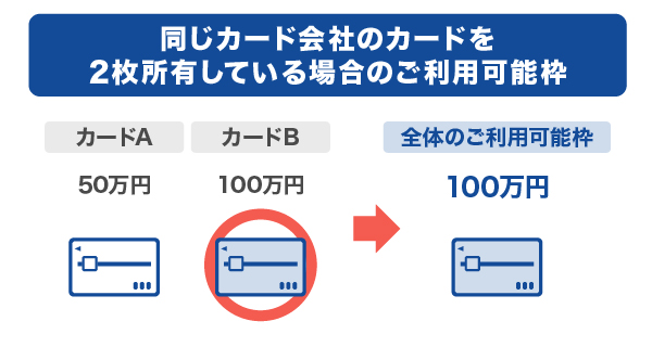 同じカード会社のカードを2枚所有している場合のご利用可能枠