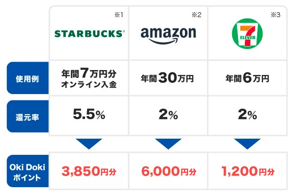 スターバックス、Amazon.co.jp、セブン-イレブンで獲得できるポイントの例