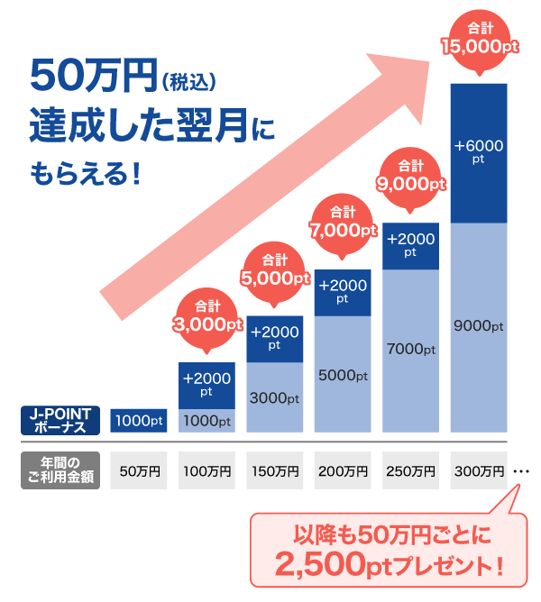 ポイントがよりたまるJ-POINTボーナス