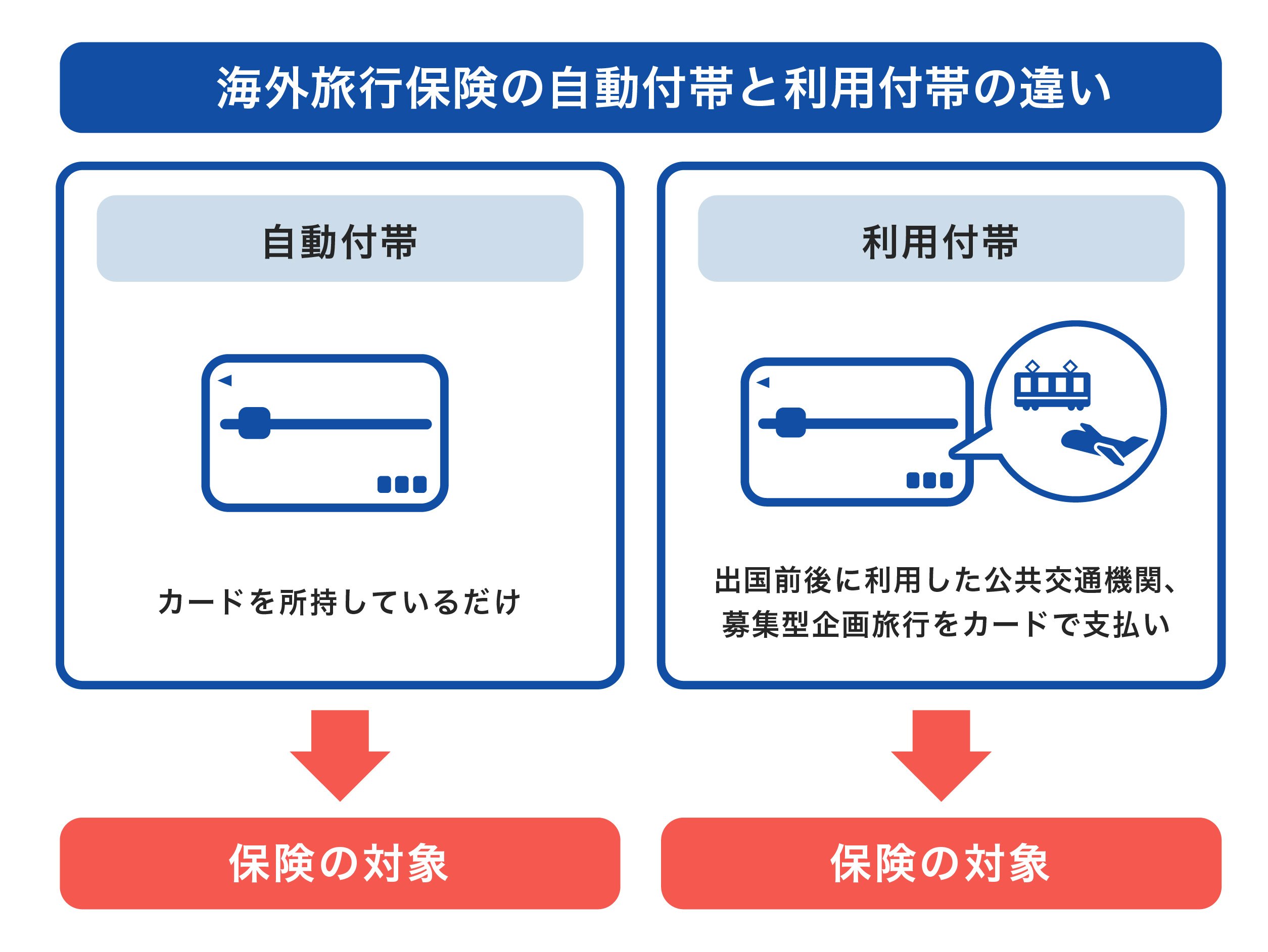 「自動付帯」と「利用付帯」の違い