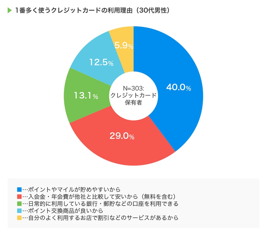 1番多く使うクレジットカードの利用理由（30代男性）