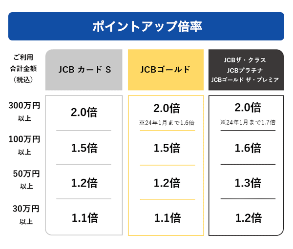 ポイントアップ倍率