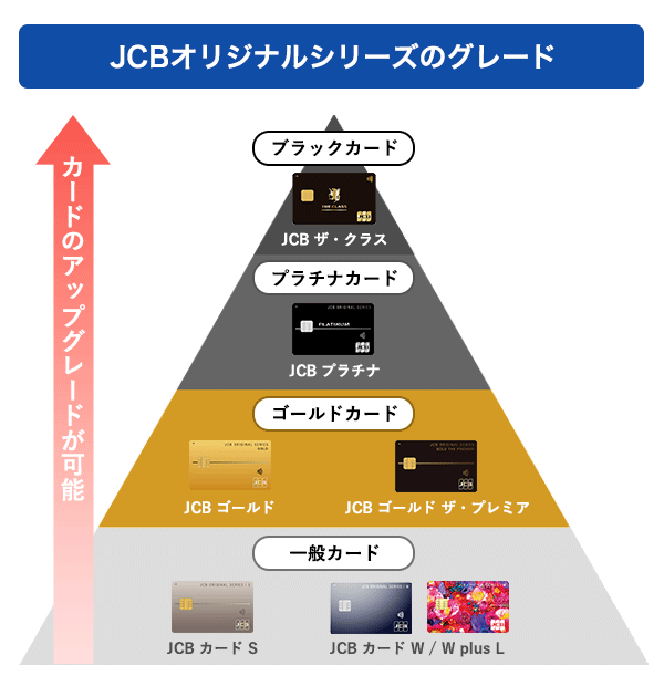 JCBオリジナルシリーズのグレード