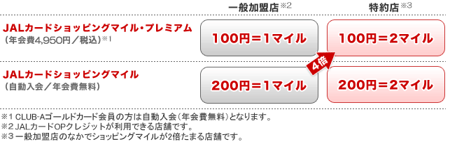 カードのご利用でもマイルが自動的にたまる