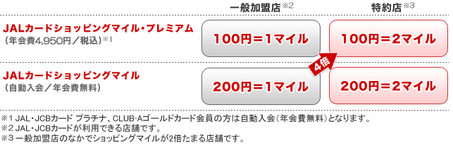 カードのご利用でもマイルが自動的にたまる