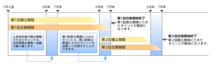 みなとみらいポイント利用について