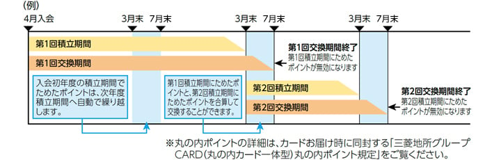 丸の内ポイント利用について