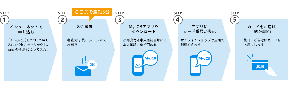 STEP1 インターネットで申し込む STEP2 入会審査（最短5分） STEP3 MyJCBをダウンロード STEP4 アプリにカード番号が表示 STEP5カードをお届け（約2週間）