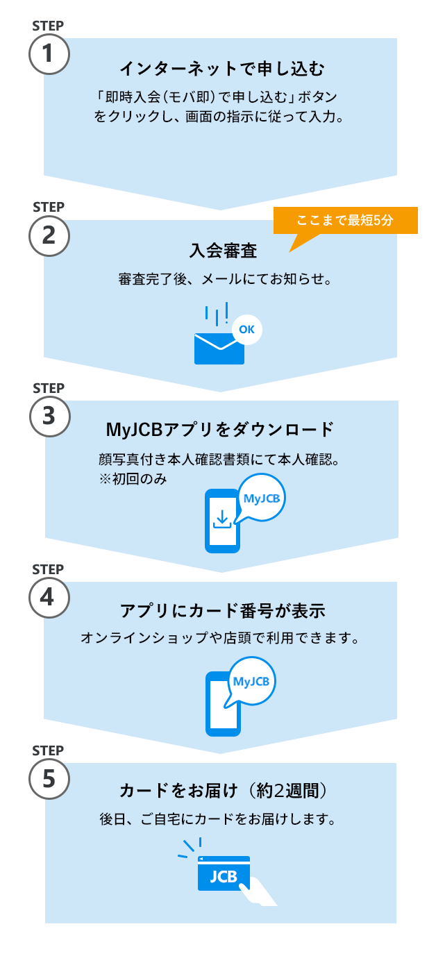 STEP1 インターネットで申し込む STEP2 入会審査（最短5分） STEP3 MyJCBをダウンロード STEP4 アプリにカード番号が表示 STEP5カードをお届け（約2週間）