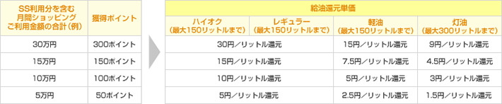 ホクレンiZAカードご利用金額に応じた給油還元単価