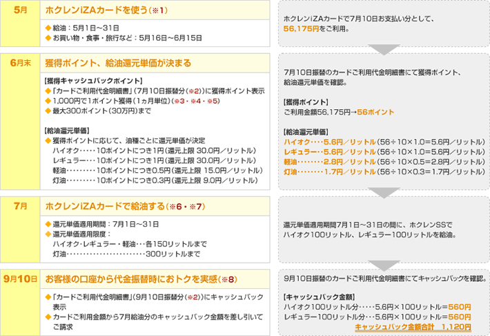 ホクレンiZAカードのおトクな仕組み