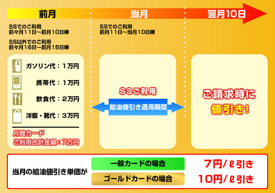 給油値引適用期間