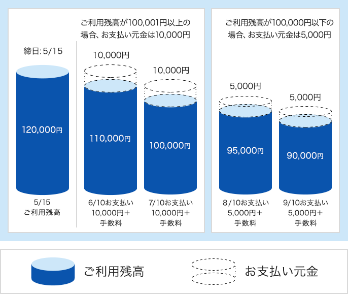 6/10、7/10のお支払い元金は10,000円、8/10以降のお支払い元金は5,000円となります。