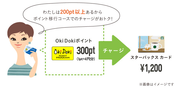 Oki Dokiポイント200ポイント（1,000円分）を使用することでスターバックス カードへ1,200円チャージすることができます。