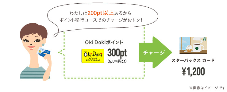 Oki Dokiポイント200ポイント(1,000円分)を使用することでスターバックス カードへ1,200円チャージすることができます。