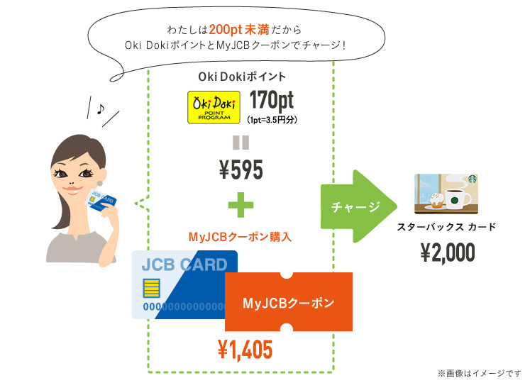 Oki Dokiポイント170ポイント（595円分）とMyJCBクーポン1,405円の購入分を併用することでスターバックス カードへ2,000円チャージすることができます。