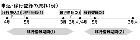 申込・移行登録の流れ（例）