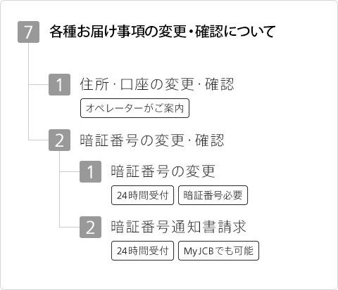 7 各種お届け事項の変更・確認について