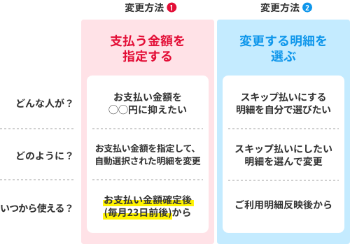 変更方法1：支払う金額を指定する場合 どんな人が？お支払い金額を○○円に抑えたい どのように？お支払い金額を指定して、自動選択された明細を変更 いつから使える？お支払い金額確定後（毎月23日前後）から 変更方法2：変更する明細を選ぶ場合 どんな人が？スキップ払いにする明細を自分で選びたい どのように？スキップ払いにしたい明細を選んで変更 いつから使える？ご利用明細反映後から