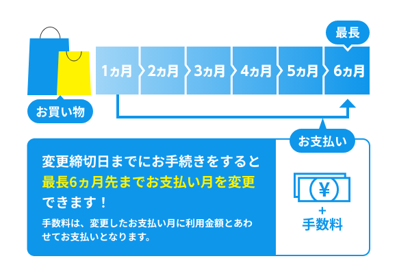 変更締切日までにお手続きをすると最長6ヵ月先までお支払い月を変更できます!手数料は、変更したお支払い月に利用金額とあわせてお支払いとなります。