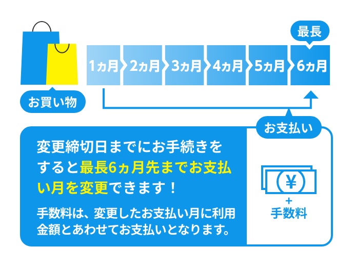 変更締切日までにお手続きをすると最長6ヵ月先までお支払い月を変更できます!手数料は、変更したお支払い月に利用金額とあわせてお支払いとなります。