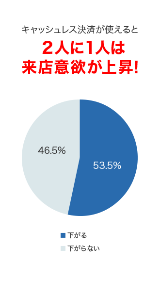 キャッシュレス決済が使えると2人に1人は来店意欲が上昇！ 下がる：53.5% 下がらない：46.5%