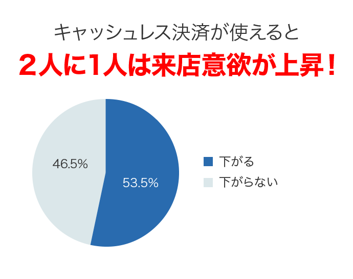 キャッシュレス決済が使えると2人に1人は来店意欲が上昇！ 下がる：53.5% 下がらない：46.5%