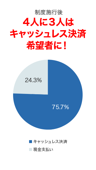 制度施行後4人に3人はキャッシュレス決済希望者に！ キャッシュレス決済：75.7% 現金支払い：24.3%