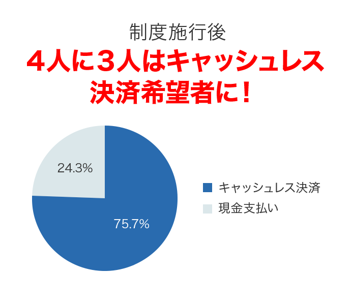 制度施行後4人に3人はキャッシュレス決済希望者に！ キャッシュレス決済：75.7% 現金支払い：24.3%