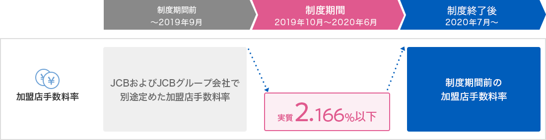 加盟店手数料率：制度期間前（～2019年9月）はJCBおよびJCBグループ会社で別途定めた加盟店手数料率、制度期間（2019年10月～2020年6月）は実質2.166％以下、制度終了後（2020年7月～）は制度期間前の加盟店手数料率