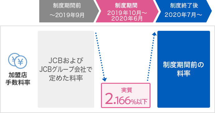 加盟店手数料率：制度期間前（～2019年9月）はJCBおよびJCBグループ会社で定めた料率、制度期間（2019年10月～2020年6月）は実質2.166％以下、制度終了後（2020年7月～）は制度期間前の料率