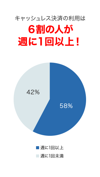 キャッシュレス決済の利用は6割の人が週に1回以上！ 週に1回以上：58% 週に1回未満：42%