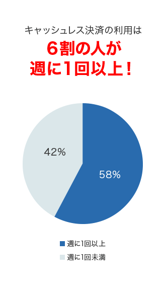 キャッシュレス決済の利用は6割の人が週に1回以上！ 週に1回以上：58% 週に1回未満：42%