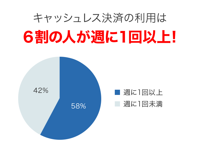 キャッシュレス決済の利用は6割の人が週に1回以上！ 週に1回以上：58% 週に1回未満：42%